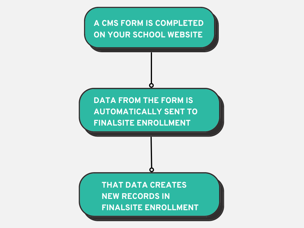 Leads Workflow Flowchart Illustration