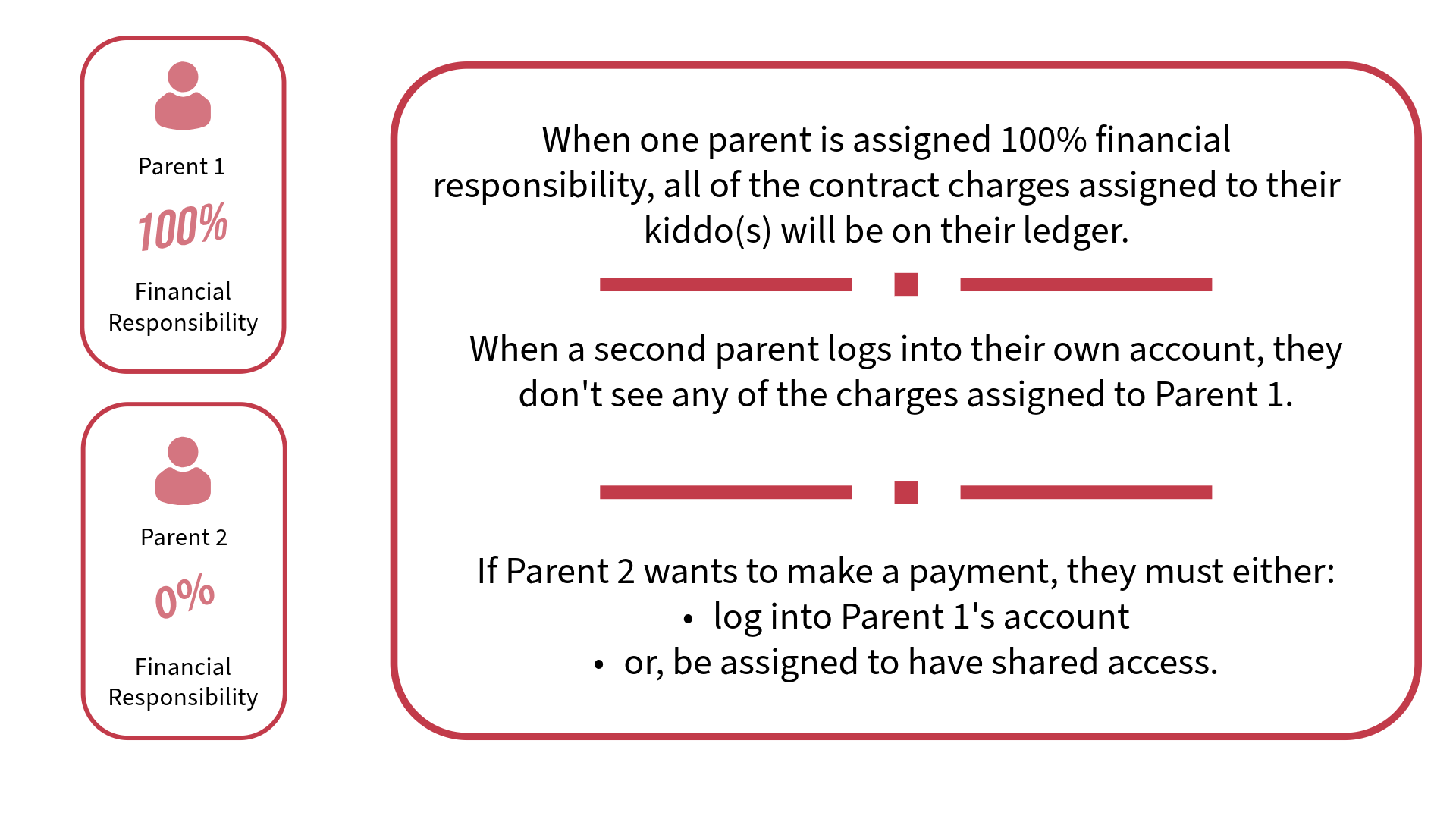 Graphic illustrating how financial responsibility works with 100% financial split.