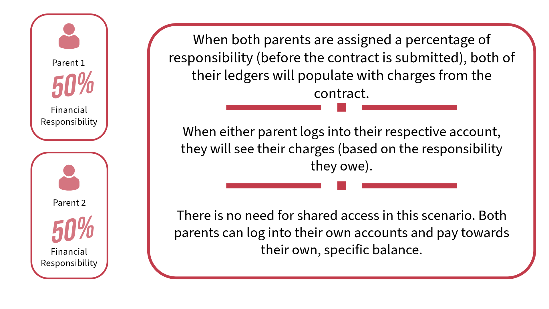 Graphic illustrating how financial responsibility works with a 50/50 financial split.