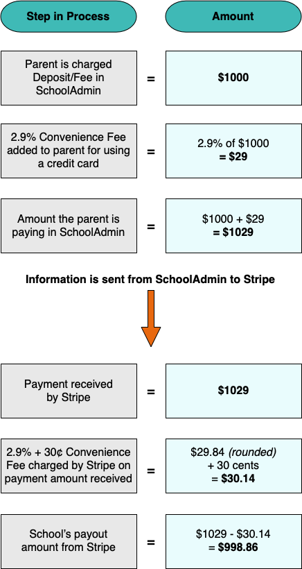 convenience fee workflow flowchart