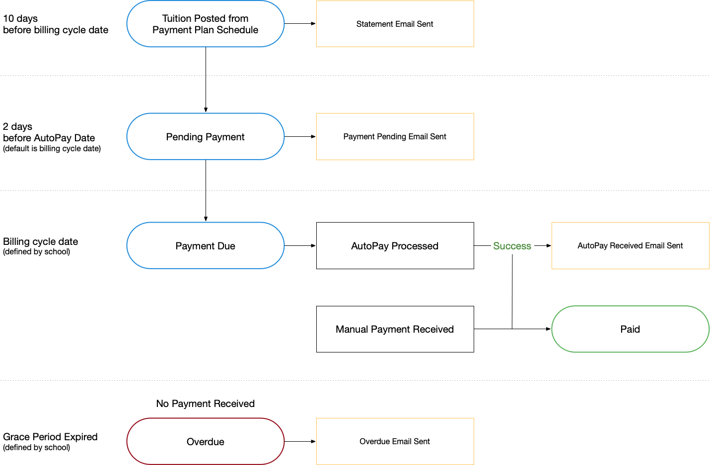 Billing Cycle Process Map – Finalsite Enrollment